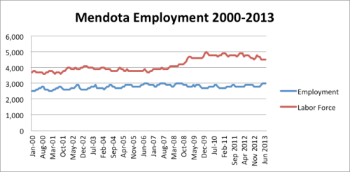 Mendota Employment
