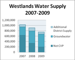 Westlands Water Supply